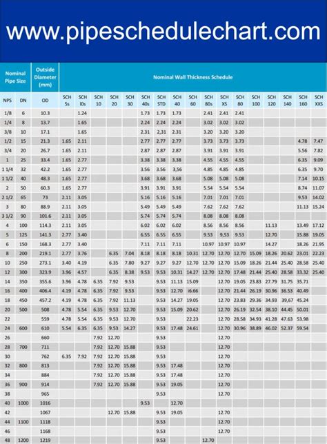Standard pipe sizes mm.  Then find this size down the left hand column...