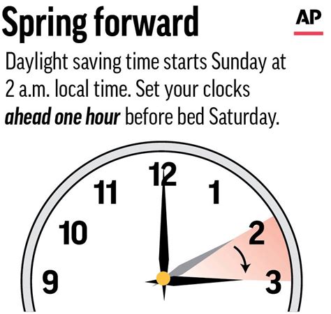Standard time giving way to daylight saving in most of US