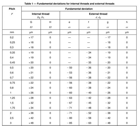 Standard torque chart.  ISO 965-1 Calculator, Formula and Table Length of engagement of mating ...