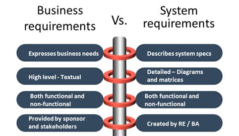 Standard vs Requirement - What