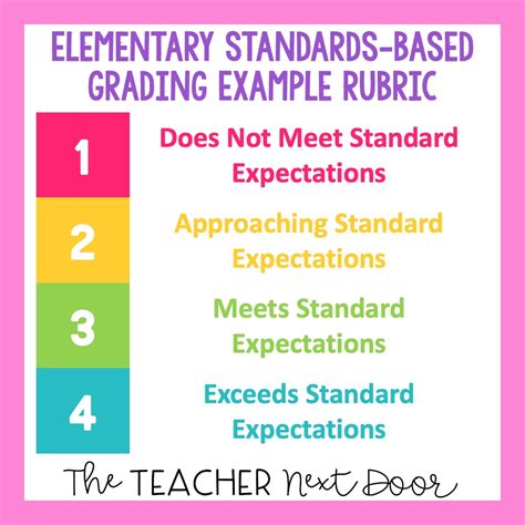 Standards based grading. Basically, standards-based grading means that students don’t receive a class average. Instead, they’re assessed on each standard you teach that term. At my school, grades range from a 1 (does not meet standards) to a 4 (exceeds standards), and report cards are six pages long because each subject has a couple of dozen standards. 