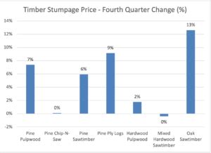 Standing Timber Prices 2022