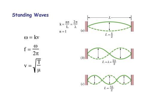 Standing wave equation.  It lets us model mathematically standing waves and displ...