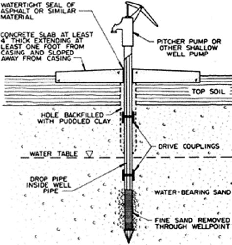 May 31, 2023 · How To Clean A Sandpoint Well Using Boiling Water. Boil fresh water in a pot on the stove and pour it into your well. Turn off the faucet and wait 10 minutes, then turn on the full blast to flush out all the debris. Allow all water to drain out of the well before you clean it. . 