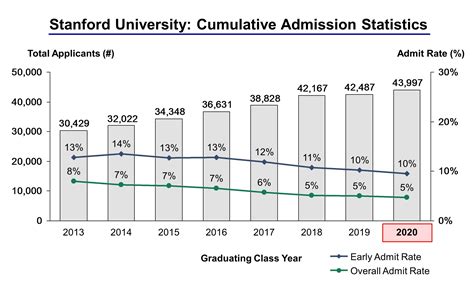 Stanford admissions rate. Stanford Class of 2027 Acceptance Rate. On the average, the Stanford acceptance rate is around 4 – 6%. This means that out of every 50 applicants who apply to Stanford and pay the application fee, only about three are accepted. You can get more insights below. Many discussions about the Stanford class of 2027 admissions is going … 