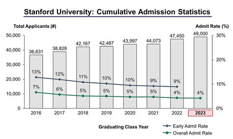 Stanford Early Decision Acceptance Rate. Stanford declined to release early decision data for the Class of 2021. They accepted 9.52 percent of its SCEA pool by admitting 745 out of a record 7,822 applications to the …. 