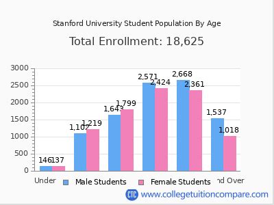 Stanford student population.  Use this page to explore Autumn enrollment data for Stanford.  T...