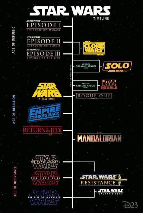 Star Wars Timeline Chart