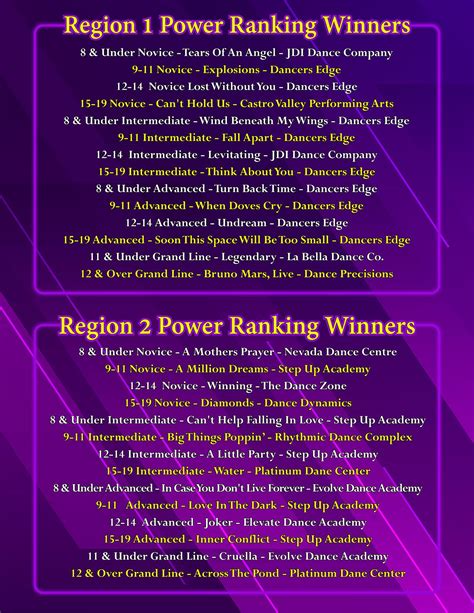 The scores from all SDA Regional Champions will be entered into the Power Rankings each week. The Top 10 scores will be listed in alphabetical order throughout the season. At the conclusion of the regional season, the Top 3 routines will be named the SDA Power …. 