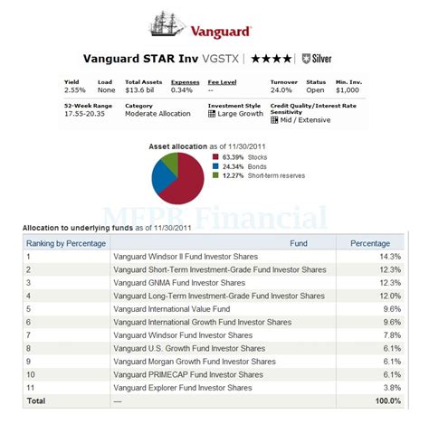 Star fund vanguard. Keeping our criteria in mind, here are three of the best Vanguard conservative funds : Vanguard LifeStrategy Conservative Growth ( VSCGX ): The asset allocation for the fund is around 40% stocks and 60% bonds. That allows for slow but steady growth over the long term, which makes for a fund that is considered to be low-risk. 