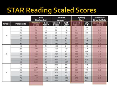 Star reading test score chart 2021 Star reading