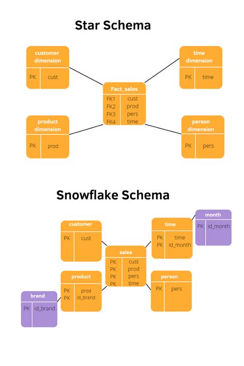 Star schema vs snowflake schema. Learn about the difference between snowflake and star schema models in data modeling. Snowflake schema is normalized, breaking data into multiple tables, whi... 