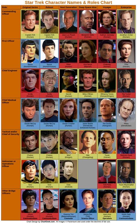 Star trek star trek characters.  This includes fictional major character...