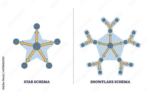 Star vs snowflake schema. Star schema vs. snowflake schema. In both logical schemas and physical schemas, database tables will have a primary key or a foreign key, which will act as unique identifiers for individual entries in a table. These keys are used in SQL statements to join tables together, creating a unified view of information. 