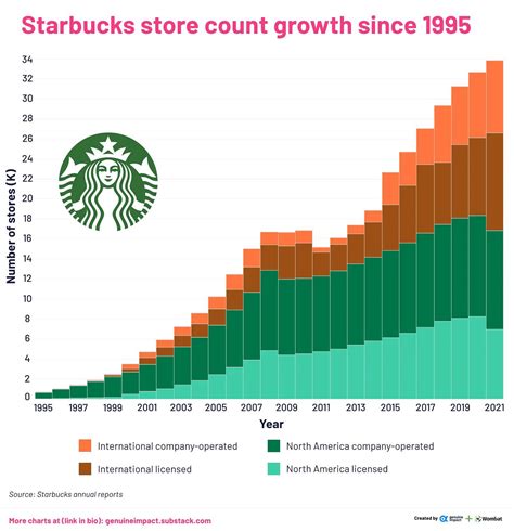 Starbucks by store number. 0% of baristas; 0% of shift supervisors; 0.5% of store managers; 0.1% of district managers; 0% of regional directors; 0% of regional vice presidents. Male 0% of baristas; 0% of shift supervisors; 0.4% of store managers; 0.3% of district managers; 0% of regional directors; 0% of regional vice presidents. Starbucks Corporate … 