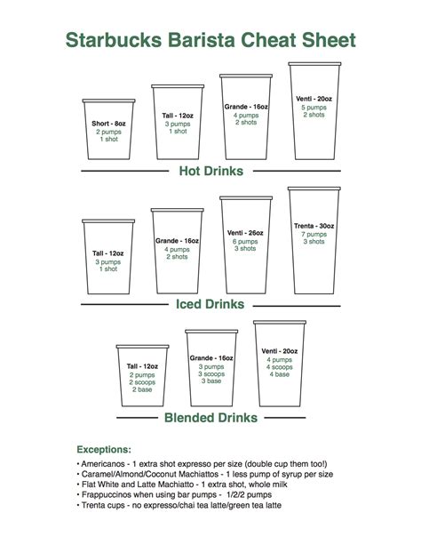 Starbucks cheat sheet drinks. In This Article. What is a Shot of Espresso? Drink Sizes. Drink Temperatures. Milk Choices. Regular and Seasonal Flavors. Syrup Choices and Quantities. What Is a “Skinny” Drink? Bonus: Starbucks Secret Menu. Ask for a "doppio" only if you're ordering a plain double shot of espresso. 