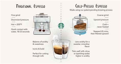 Starbucks cold pressed coffee. Cold-brew coffee is steeped in cool water for 20 hours. This slow, cool process makes the coffee richer and sweeter by pulling nutty, chocolatey notes from the beans' grinds. 
