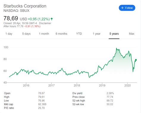 Starbucks stock prices. Things To Know About Starbucks stock prices. 