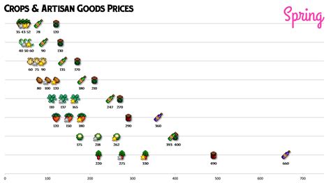 Stardew Crop Profits. A tool to calculate and visualise the profitability of crops in Stardew Valley. Open application →. What's accounted for. The current in-game date; The ratio of gold:silver:regular quality crops, as determined by farming level and fertilizer used; The 'Tiller' and 'Agriculturist' professions. 