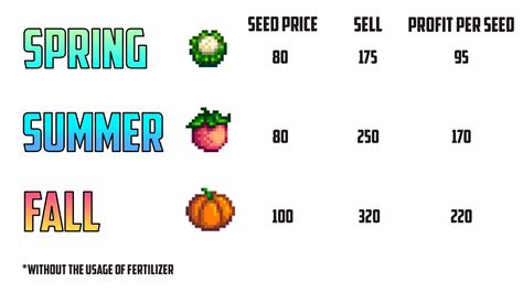 Stardew valley crop profit chart. This page lists crop growth tables for all crops. The "Base" table shows growth without the Agriculturist profession and without any growth fertilizer. Below each Base table, comparisons between growth fertilizers and the Agriculturist Profession are shown. 