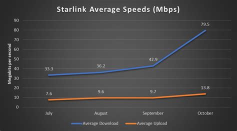 Starlink speeds. 2 Dec 2022 ... I think basically you can say that you need about 15Mbps per person with 10Mbps overhead/margin. But 50Mbps is basically "fast enough" for the ... 
