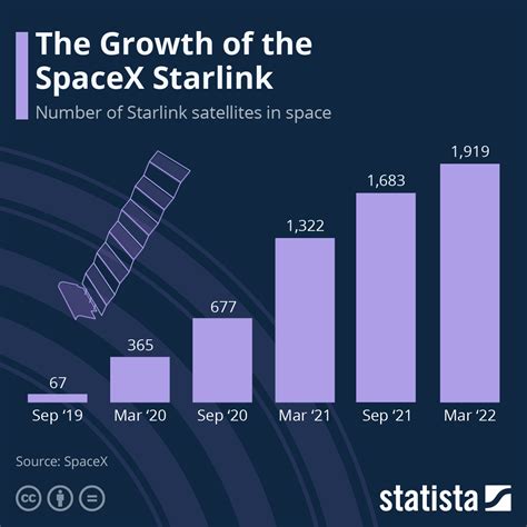 Currently, it's a $424 billion industry and set to only get bigger thanks to the possible initial public offering ( IPO) of Starlink. A SpaceX subsidiary, Starlink is a satellite-based internet...