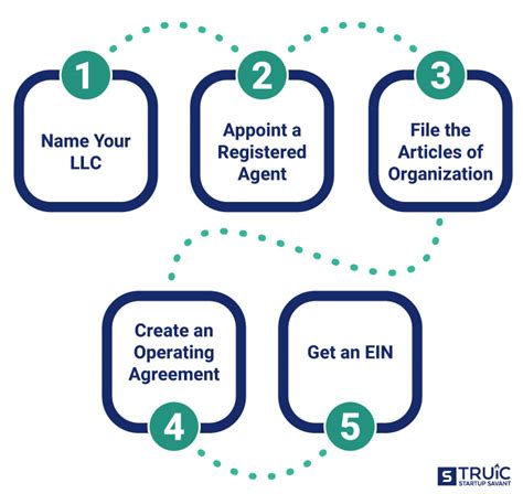 Start an LLC in Florida or Form a Corporation Now with Ease