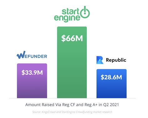 Startengine competitors. Things To Know About Startengine competitors. 