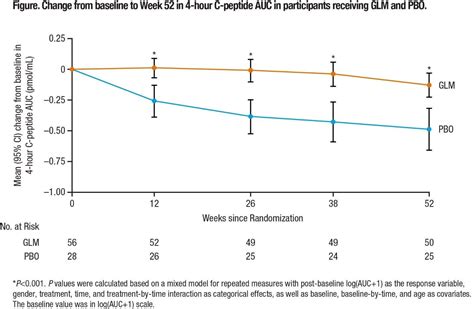 Starting Insulin, GLP-1 at Same Time Brings Better Glycemic