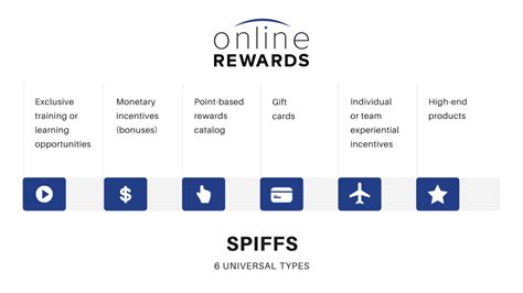 Starting a SPIFF Program Best Practices Online Rewards