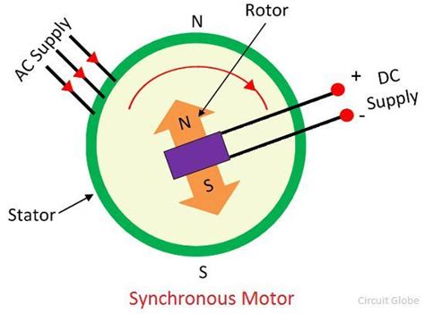 Starting of a Synchronous Motor - Circuit Globe