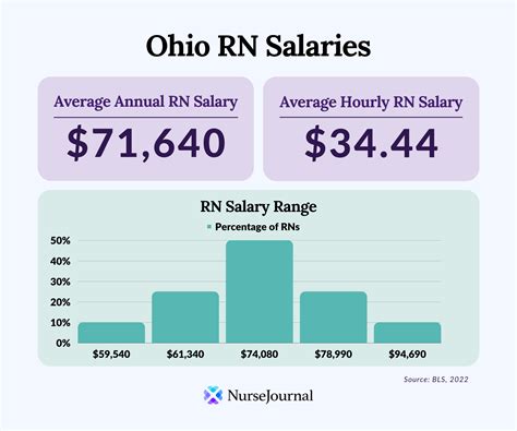 Starting pay for rn in ohio. See full list on betternurse.org 