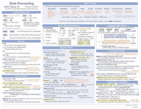 Stata commands cheat sheet.  More commands are described in the respective hand...