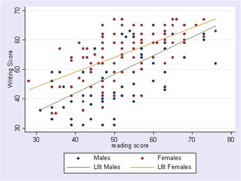 Stata twoway line by group.  graph twoway scatter read0 read1 write We c...