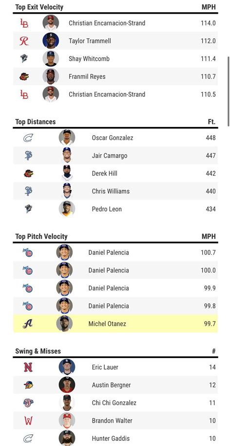 The 2023 MLB Postseason All MLB Player stat leaders on ESPN. Includes stat leaders in every category from home runs and batting average to strikeouts and saves.. 