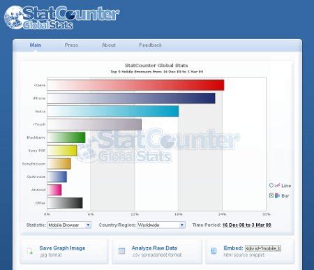 Statcounter global stats. Statcounter Global Stats. Desktop Vs Mobile: Percentage Market Share: Desktop vs Mobile Market Share Worldwide - September 2023; Mobile: 54.02 % Desktop: 45.98 % 