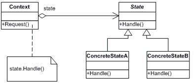 State Design Pattern Example With Real World Scenario Complete Guide 2022