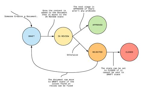 State Design Pattern With Real World Example In Java Codiwan Design