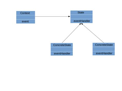 State Design Pattern explained with simple example SimpleTechTalks