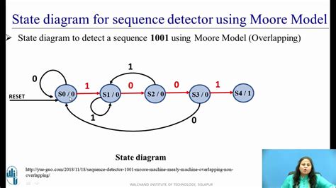 State Machine Diagram for Pattern Recognition / Sequence Detector