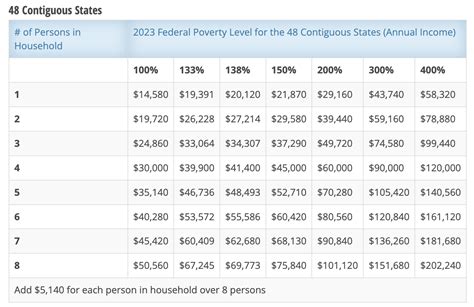 State Median Income and Federal Poverty Level Calculation Tool