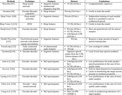 State Of The Art of Speech Synthesis at the End of May …