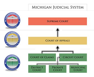 State Supreme Court Michigan