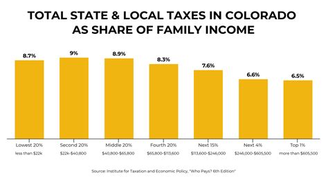 State Tax System Working Group - Colorado