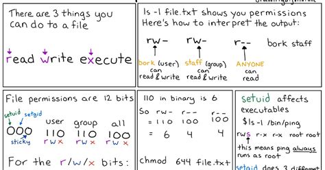 State X Cheat Sheet. Unix Permissions