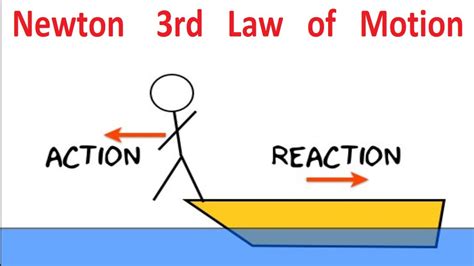 State and prove Newton’s 3rd Law Winner Science