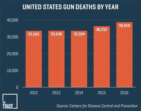 State data showing decline in gun violence