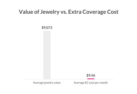 Learn more about how much condo insurance costs in your state. ... Farmers covers the theft of jewelry and watches up to $1,000 per item. ... State Farm offers wide-ranging condo insurance ...