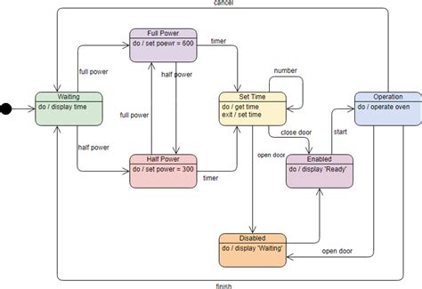 State machine diagram tutorial.  View your options today. S.  is known for its thought-p...