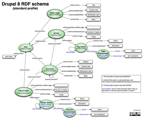 State of in Drupal 8 Drupal Groups
